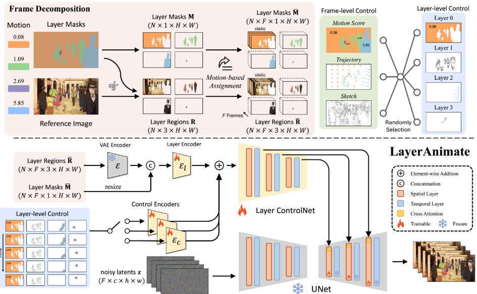 LayerAnimate: Framework Animasi Layer-Aware untuk Kontrol Kreatif