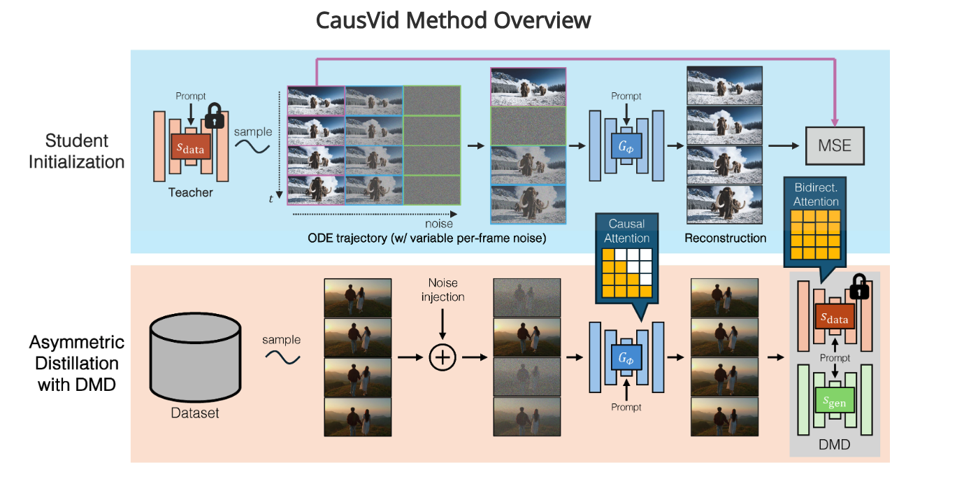 CausVid: Model Difusi Video Real-Time 9.4 FPS untuk Generasi Berkualitas Tinggi