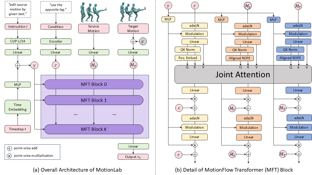 MotionLab: Framework Inovatif untuk Generasi Gerakan Manusia dengan AI